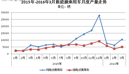 乘联会：3月新能源乘用车市场回暖 销量达1.56万辆