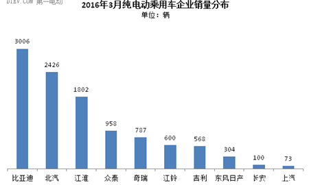 乘联会：3月新能源乘用车市场回暖 销量达1.56万辆