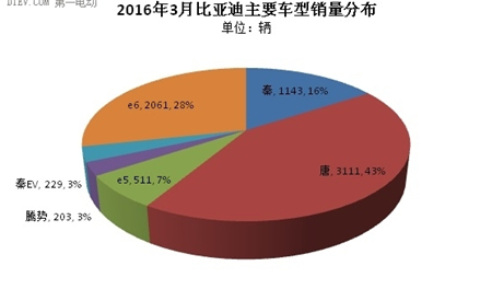 乘联会：3月新能源乘用车市场回暖 销量达1.56万辆