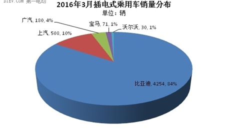 乘联会：3月新能源乘用车市场回暖 销量达1.56万辆