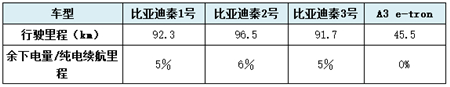 干得太漂亮?比亚迪秦竟然干倒奥迪A3 e-tron!