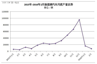 新能源汽車面臨“七年之癢”，破局有待政策盡快落地