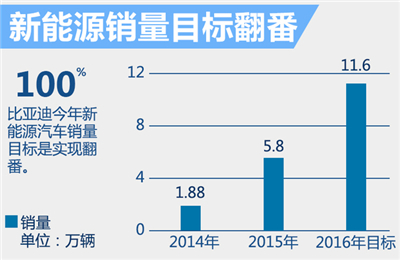 比亚迪推SUV等2款新能源车 销量目标翻番