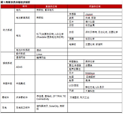 为何Model 3炙手可热？特斯拉供应链投资机会分析