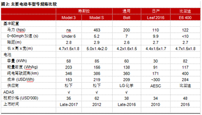 为何Model 3炙手可热？特斯拉供应链投资机会分析