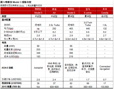 为何Model 3炙手可热？特斯拉供应链投资机会分析