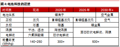 为何Model 3炙手可热？特斯拉供应链投资机会分析