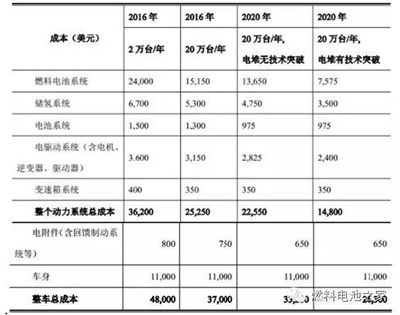 一篇文章读懂国外燃料电池汽车产业