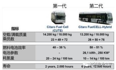 一篇文章读懂国外燃料电池汽车产业