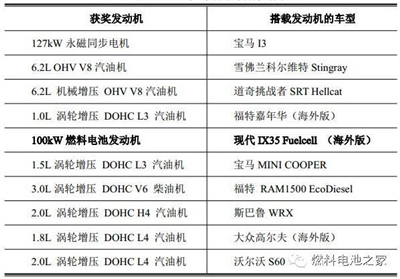 一篇文章读懂国外燃料电池汽车产业