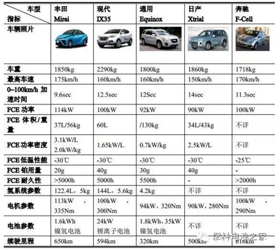一篇文章读懂国外燃料电池汽车产业