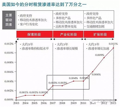 汽车分时租赁刚兴起，却已遭遇天敌