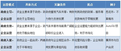 细算成本，电动汽车分时租赁模式分析
