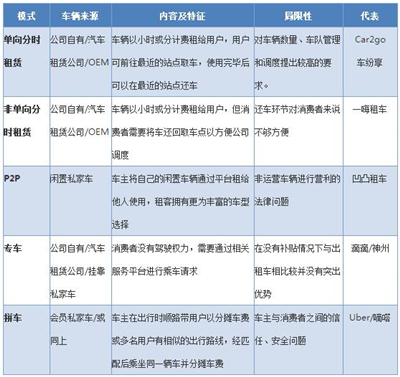 细算成本，电动汽车分时租赁模式分析
