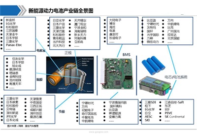 动力电池产业链全景图及行业综述