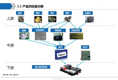 动力电池产业链全景图及行业综述