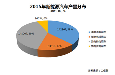 年产接近40万辆 中国新能源汽车发展分析