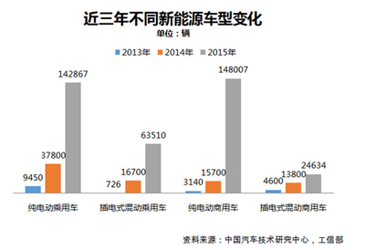 年产接近40万辆 中国新能源汽车发展分析