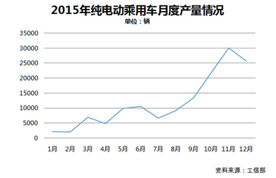 年产接近40万辆 中国新能源汽车发展分析