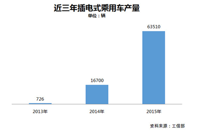 年产接近40万辆 中国新能源汽车发展分析