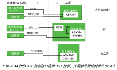 汽车图像传感器在提高行车安全和驾乘体验方面的应用