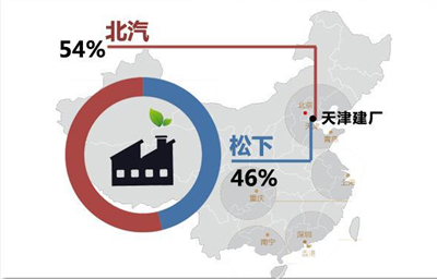 北汽&松下“合体”是要干啥？松下的算盘和北汽的逻辑