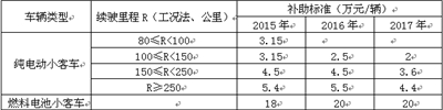 行业调研：6个问题看混合动力与纯电动汽车现状