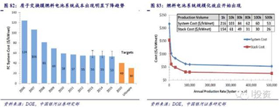 【深度研究】燃料电池汽车产业链政策与机遇（续）