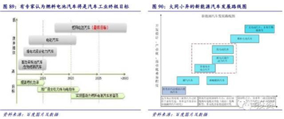 【深度研究】燃料电池汽车产业链政策与机遇（续）