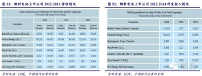 【深度研究】燃料电池汽车产业链政策与机遇（续）