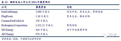 【深度研究】燃料电池汽车产业链政策与机遇（续）