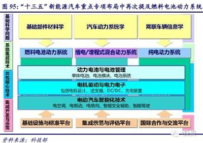 【深度研究】燃料电池汽车产业链政策与机遇（续）