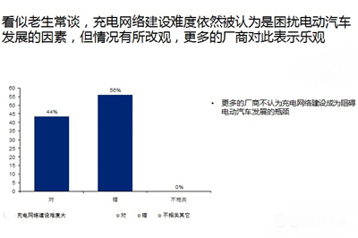 老总看电动车未来：合资谨慎 自主激进