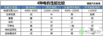 驅(qū)動(dòng)電機(jī)優(yōu)劣對(duì)比 新能源汽車基礎(chǔ)知識(shí)解析