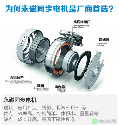 驅(qū)動(dòng)電機(jī)優(yōu)劣對(duì)比 新能源汽車基礎(chǔ)知識(shí)解析