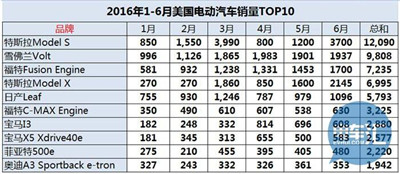 电动排名前十名_电动轿车排名前十名(2)