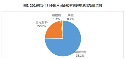 前四个月出货771.51Mwh，为什么三元锂电池正在成为主流？