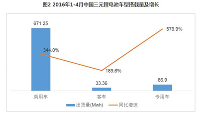 前四个月出货771.51Mwh，为什么三元锂电池正在成为主流？