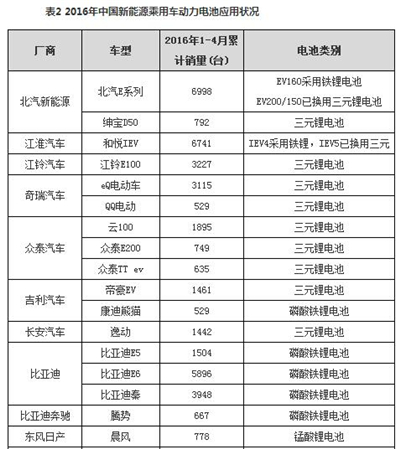 前四个月出货771.51Mwh，为什么三元锂电池正在成为主流？