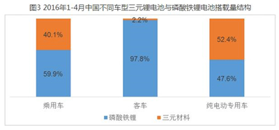 前四个月出货771.51Mwh，为什么三元锂电池正在成为主流？