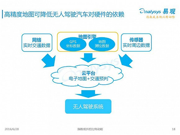 無人駕駛2016年度報(bào)告:中國市場啟動要等到2020年