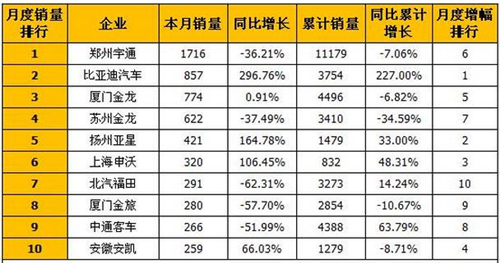 比亚迪大涨297%！7月大型客车销量排行前十