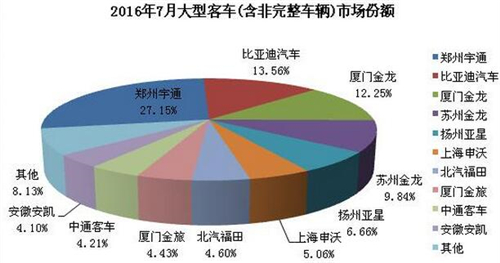比亚迪大涨297%！7月大型客车销量排行前十