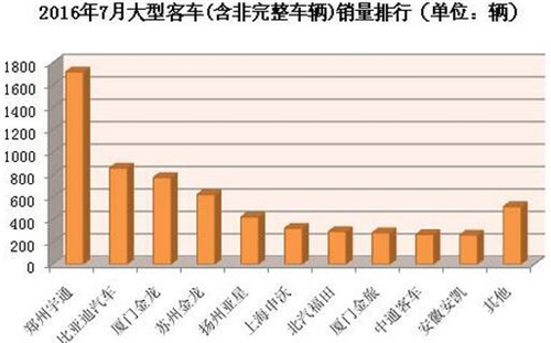 比亚迪大涨297%！7月大型客车销量排行前十