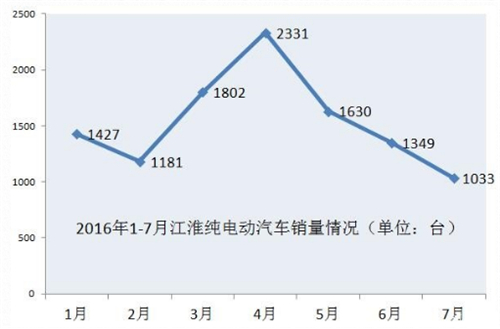 新能源汽车命运多舛 江淮汽车能否迈过这些坎？