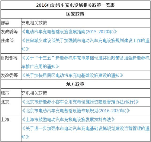 最新50省市电动汽车充电规划和11省市充电补贴 上海补贴手段最全
