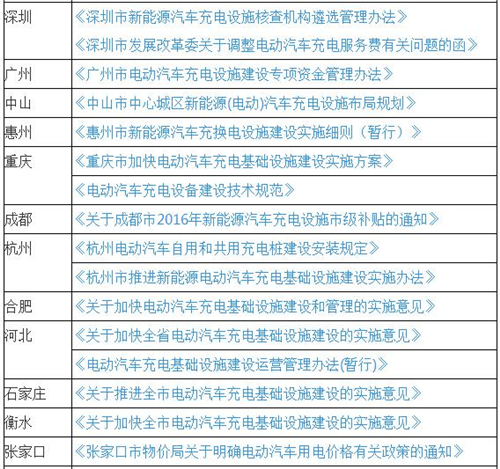 最新50省市电动汽车充电规划和11省市充电补贴 上海补贴手段最全