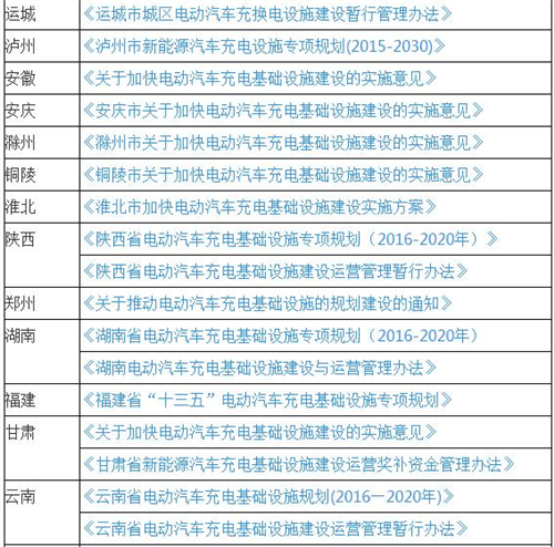 最新50省市电动汽车充电规划和11省市充电补贴 上海补贴手段最全