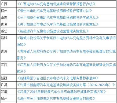 最新50省市电动汽车充电规划和11省市充电补贴 上海补贴手段最全