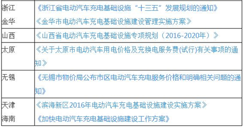 最新50省市电动汽车充电规划和11省市充电补贴 上海补贴手段最全